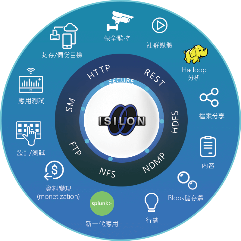運用Isilon匯整基礎設施