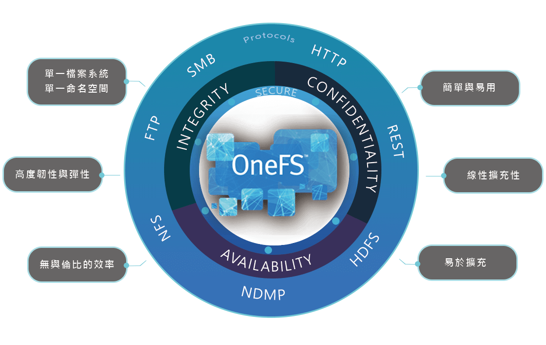 Isilon OneFS