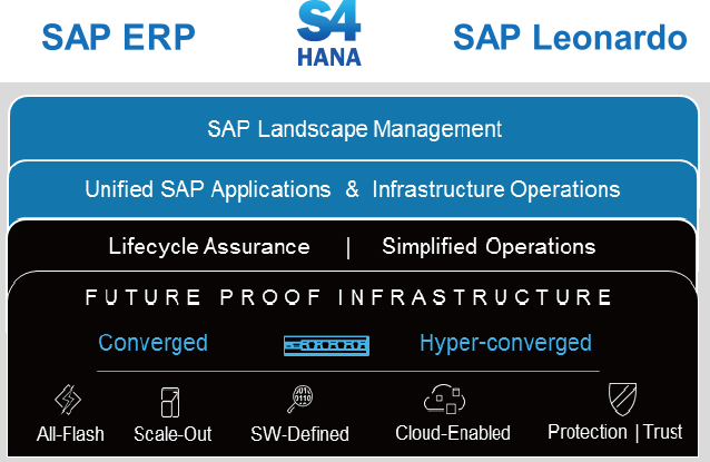 Dell EMC + VMware 組合的領先地位支援 On-Premise Cloud Aspirations for SAP