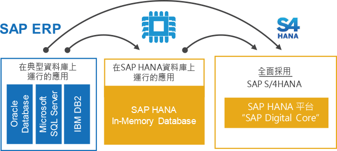SAP HANA