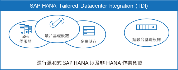 SAP HANA