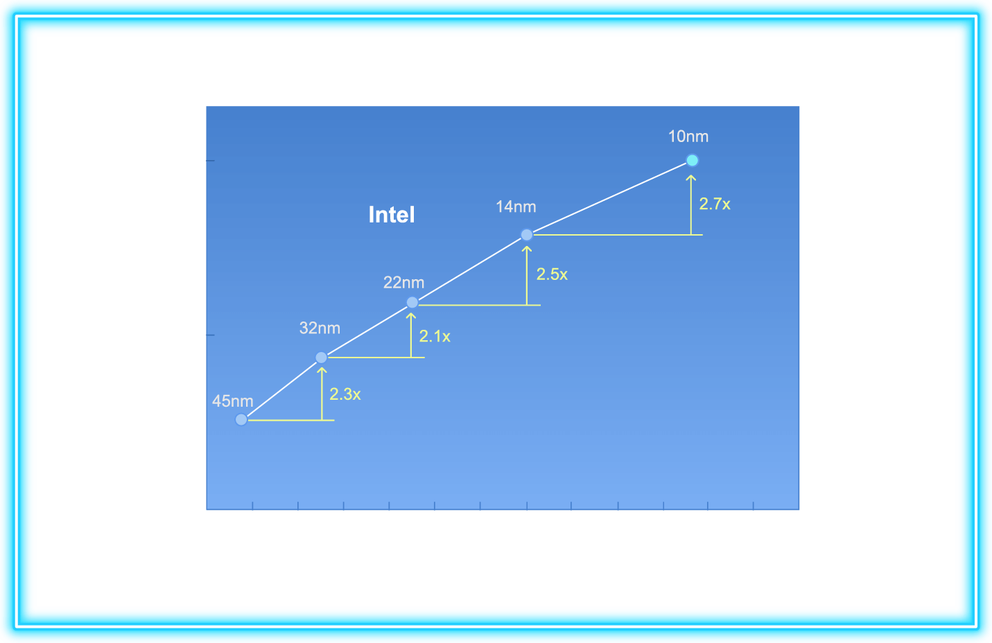 Logic transistor density