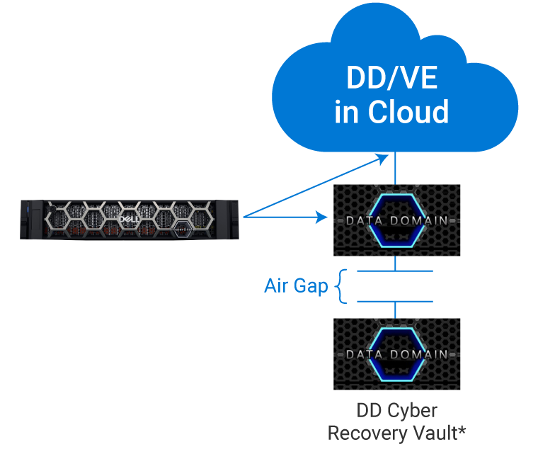 DD/VE in Cloud