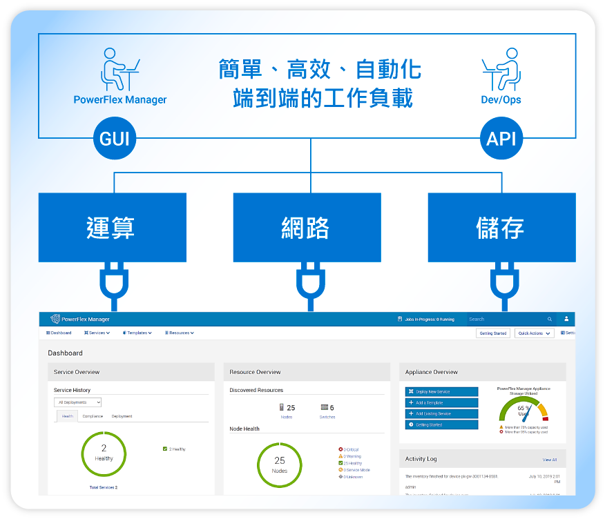 簡單、高效、自動化 端到端的工作負載