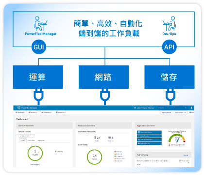簡單、高效、自動化 端到端的工作負載