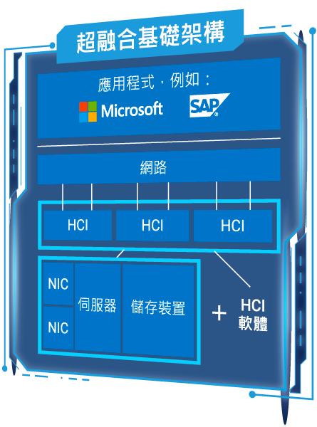 超融合基礎架構