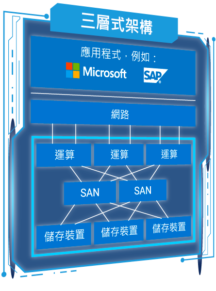 三層式架構
