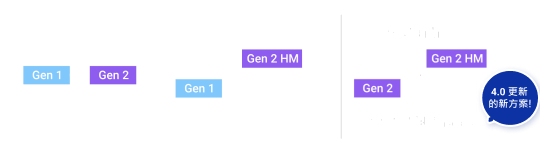 4.0 更新的新方案!