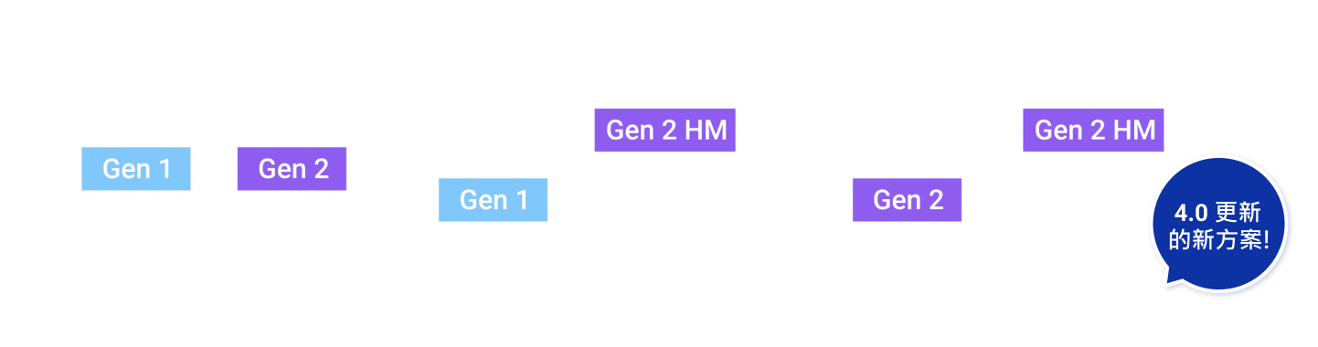 4.0 更新的新方案!