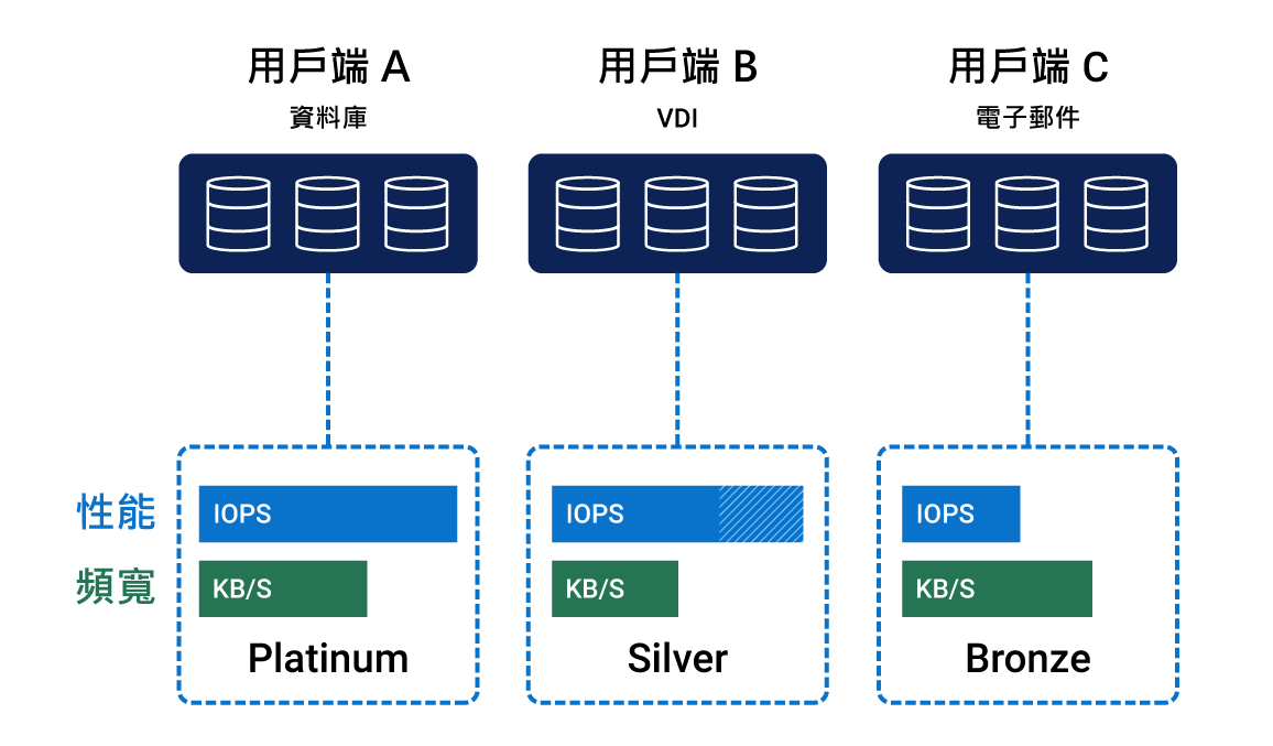 透過 QoS 功能，用戶能夠精細設定 IOPS 來優先處理關鍵應用程序
