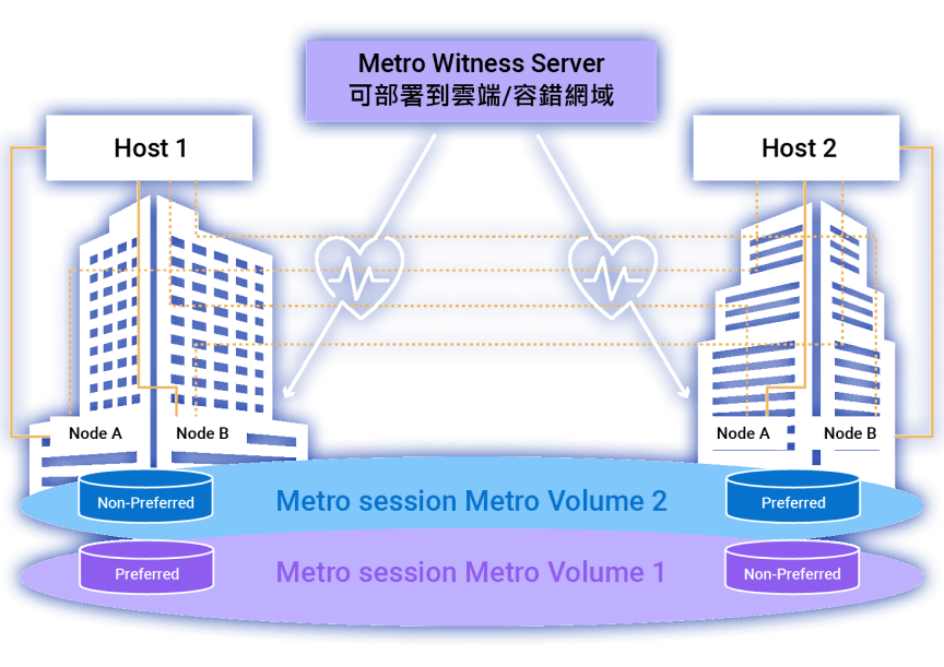 Metro Witness Server 可部署到雲端 / 容錯網域