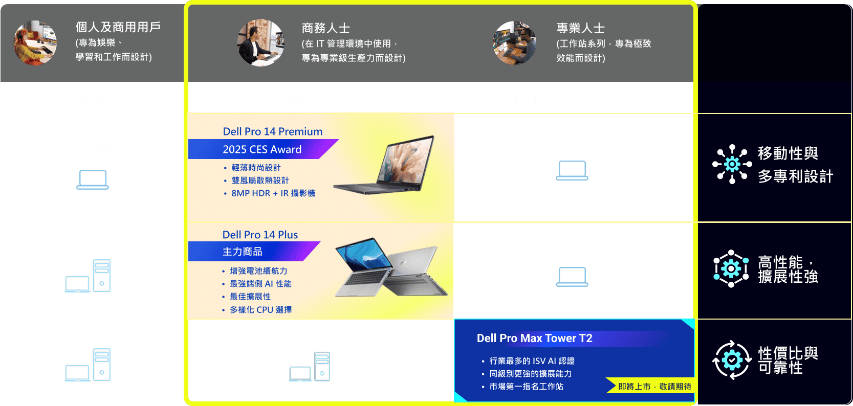 Dell 產品概覽