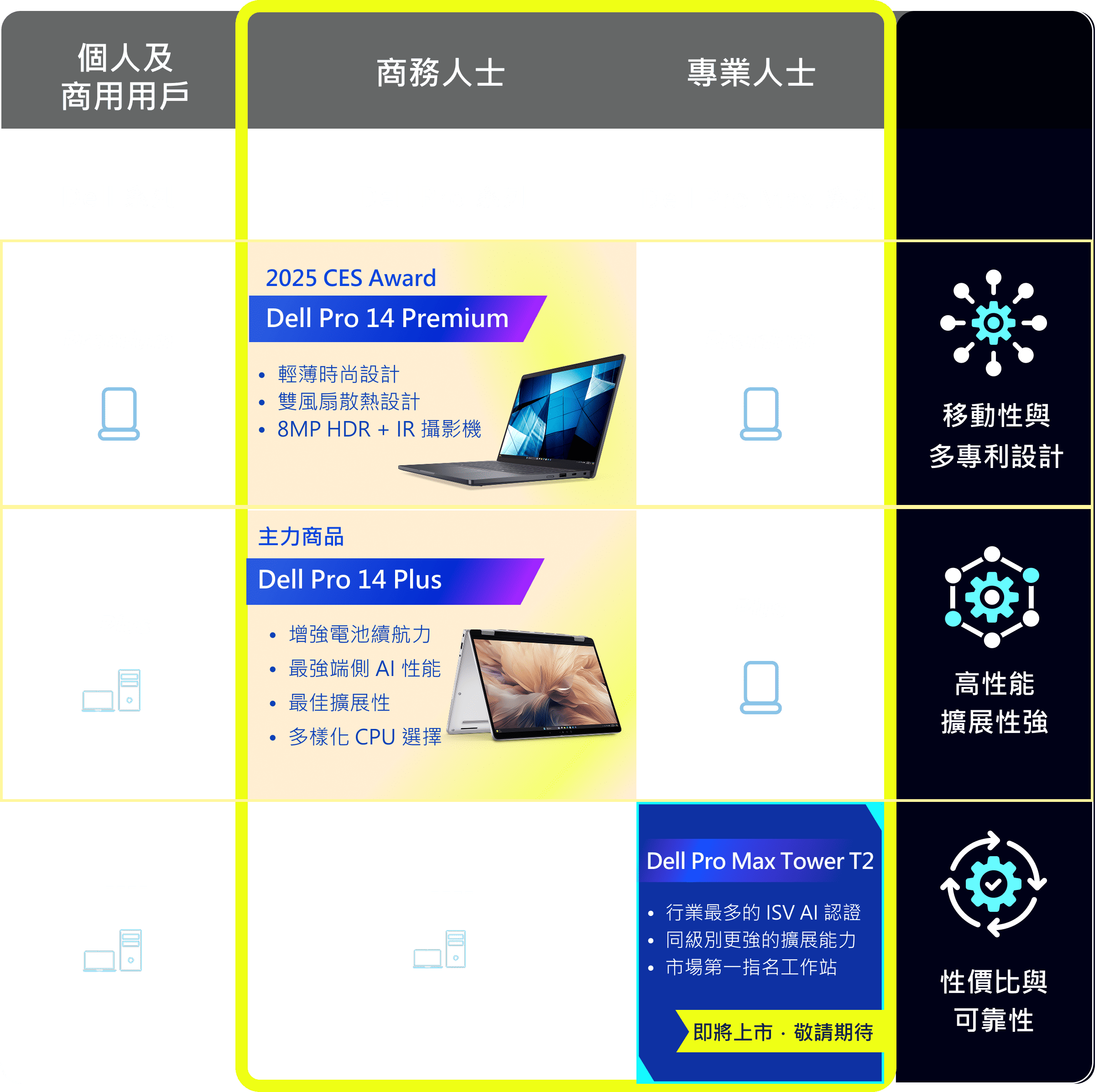 Dell 產品概覽