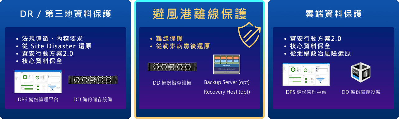 DR、第三地、雲端資料保護