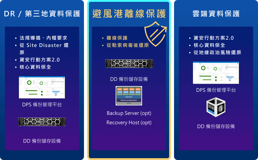 DR、第三地、雲端資料保護