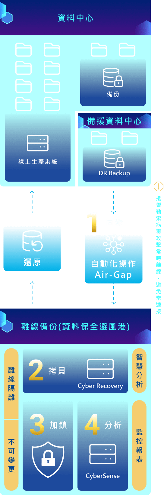 AI 賦能資料保全最終防線-離線避風港
