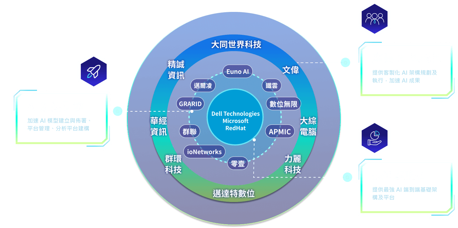 AI 加速器生態圈