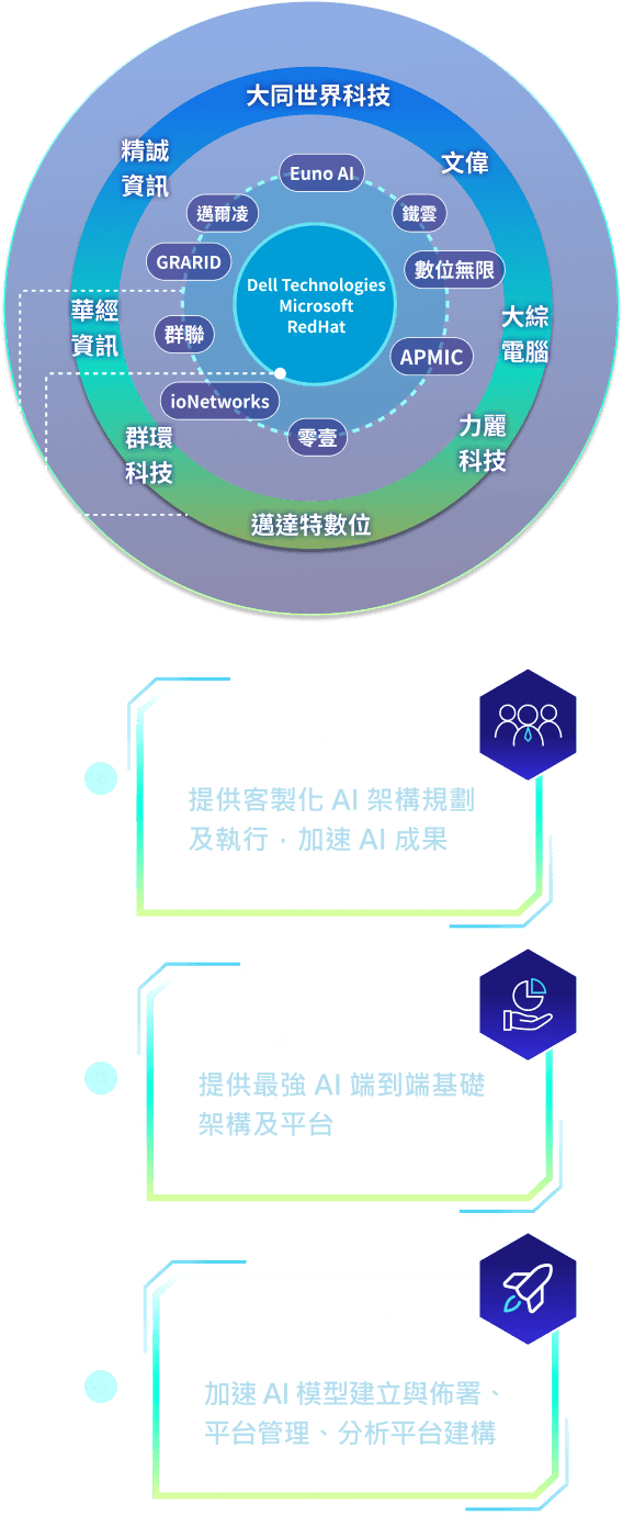 AI 加速器生態圈