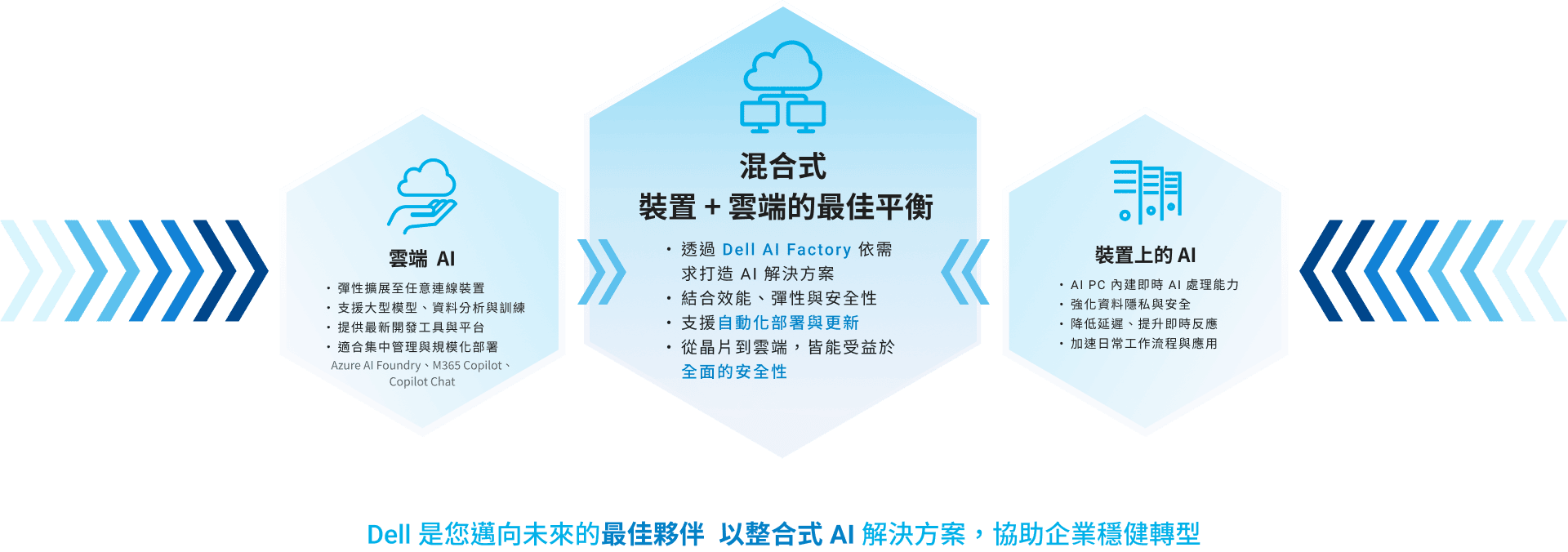 裝置端 AI 與雲端 AI 整合架構示意