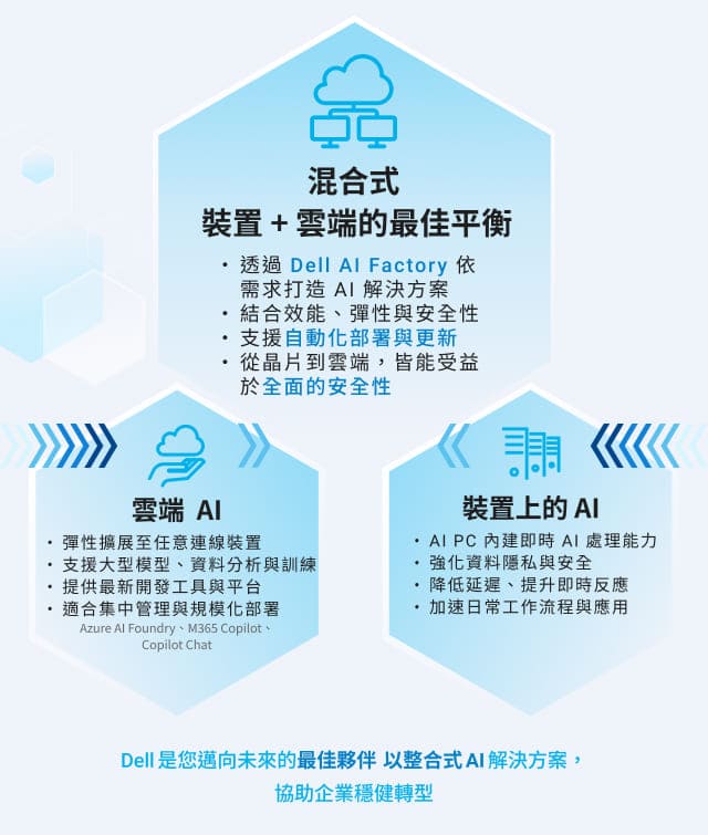 裝置端 AI 與雲端 AI 整合架構示意