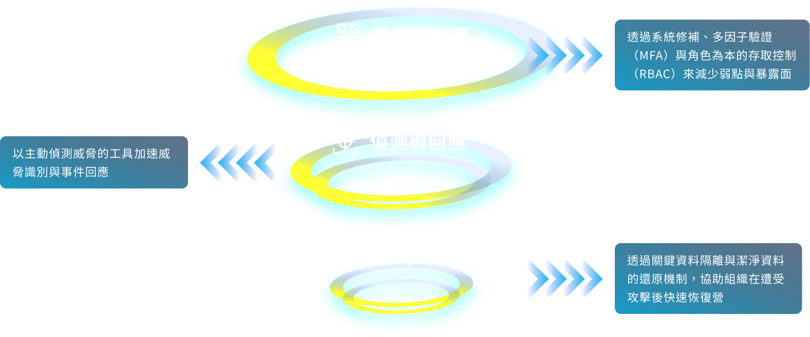 說明圖表