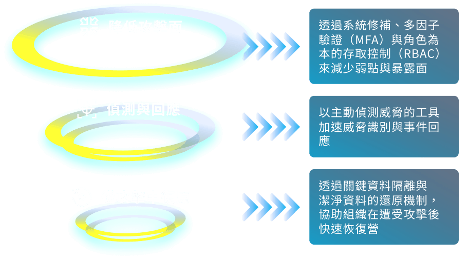 說明圖表