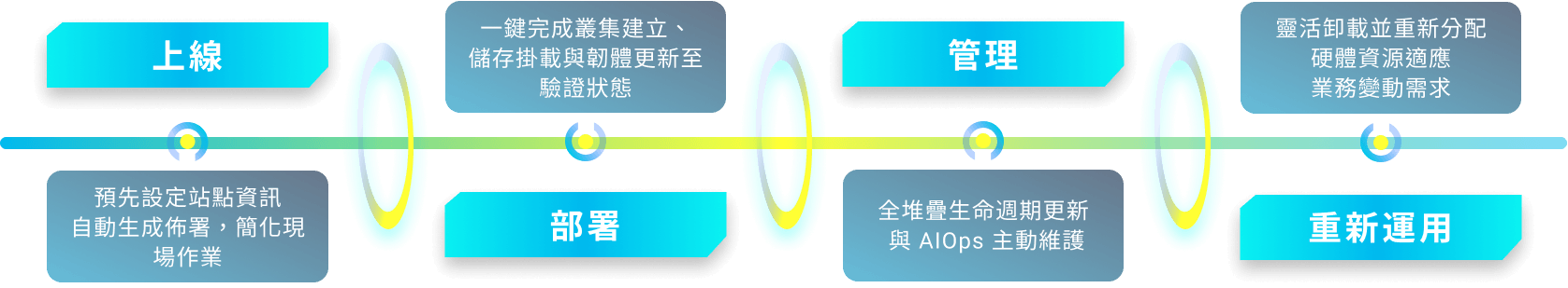 Dell Automation Platform 自動化部署