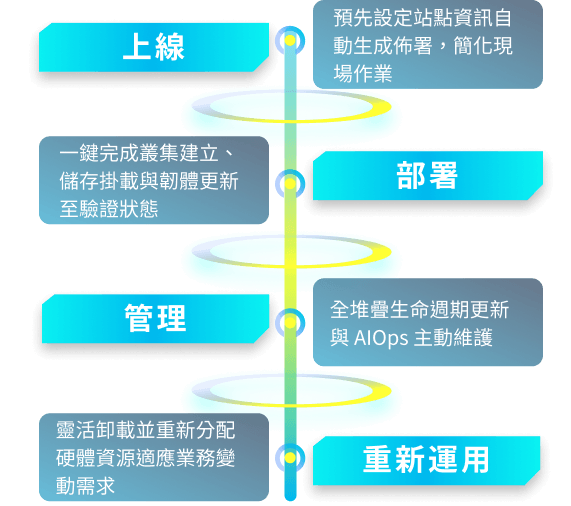 Dell Automation Platform 自動化部署
