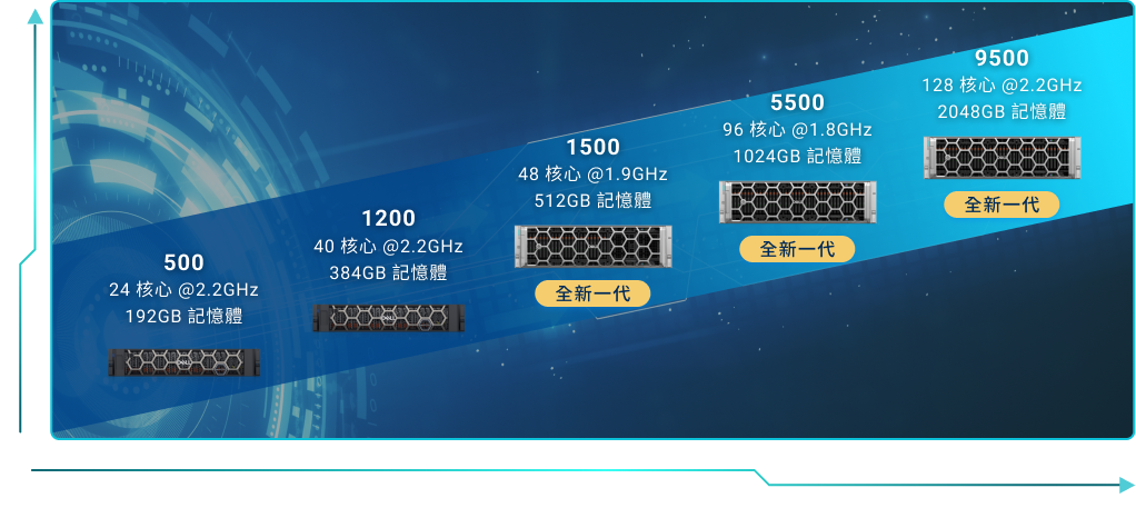 PowerStore 500、1200、1500、5500 與 9500 產品效能、容量及密度比較