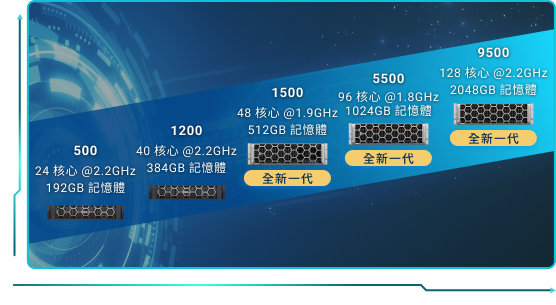 PowerStore 500、1200、1500、5500 與 9500 產品效能、容量及密度比較